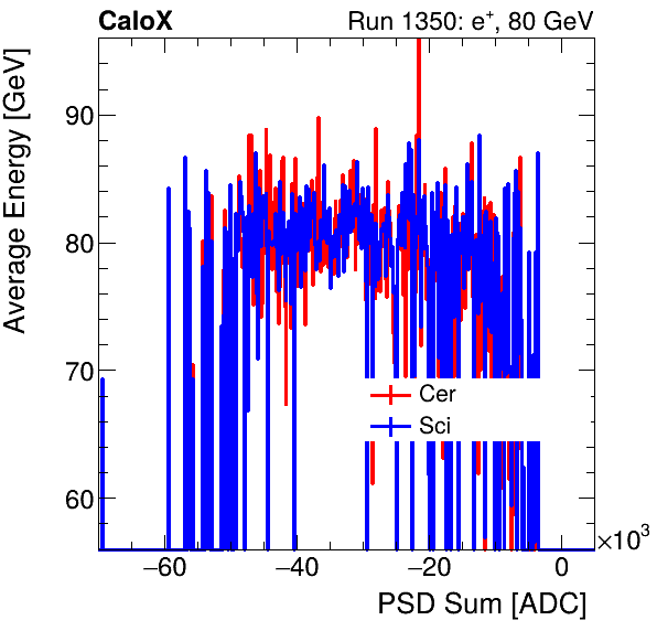 FERS_Total_Cer_Sci_VS_PSD_Profile_Mixelectron.png