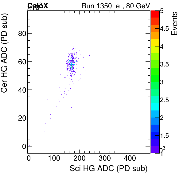 FERS_Total_Cer_VS_Sci_HGelectron.png