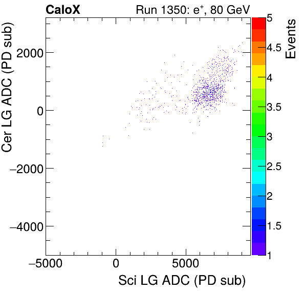 FERS_Total_Cer_VS_Sci_LGelectron.png