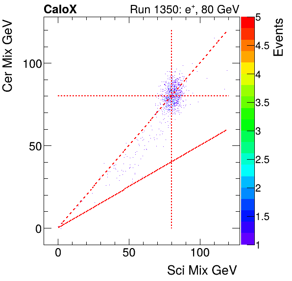 FERS_Total_Cer_VS_Sci_Mixelectron.png