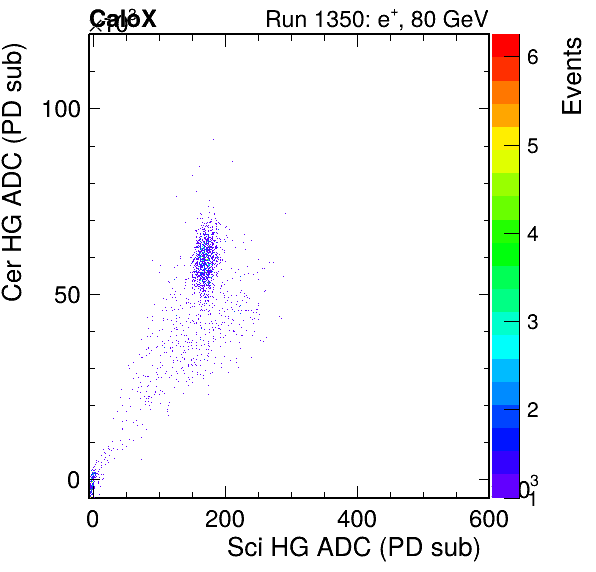 FERS_Total_Cer_VS_Sci_HGpassHaloVeto.png
