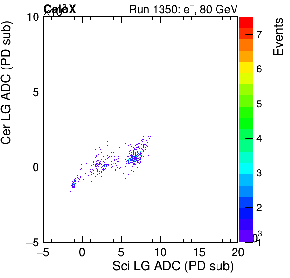 FERS_Total_Cer_VS_Sci_LGpassHaloVeto.png