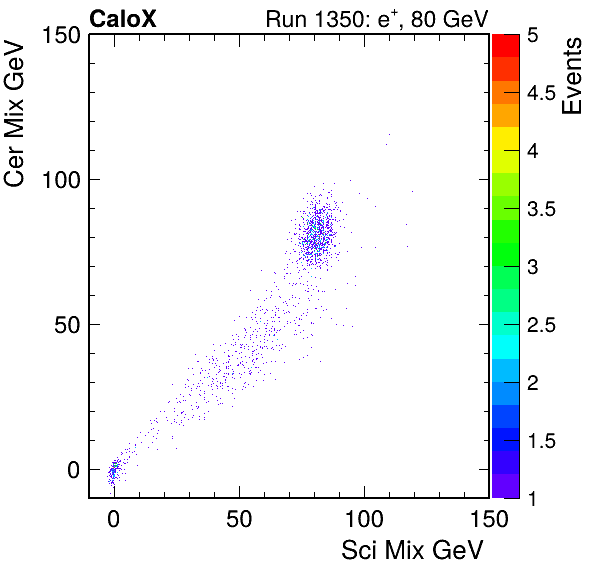 FERS_Total_Cer_VS_Sci_MixpassHaloVeto.png