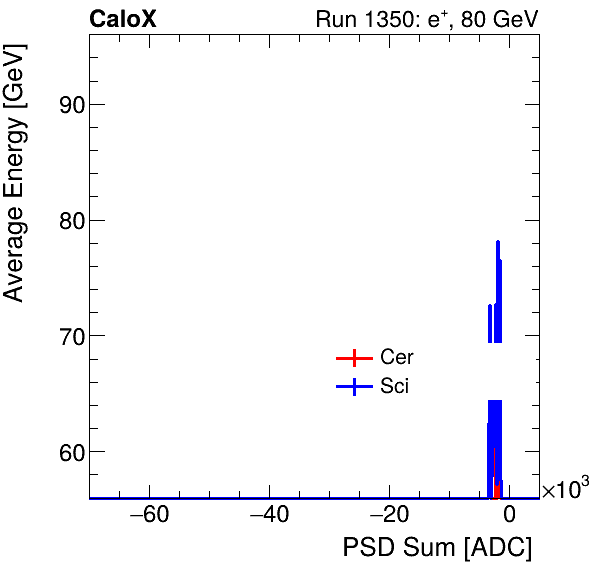 FERS_Total_Cer_Sci_VS_PSD_Profile_Mixpion.png