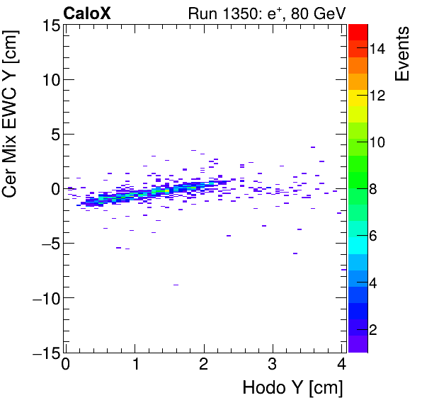 FERS_Total_Mix_cer_EWC_Y_vs_HodoYelectron.png