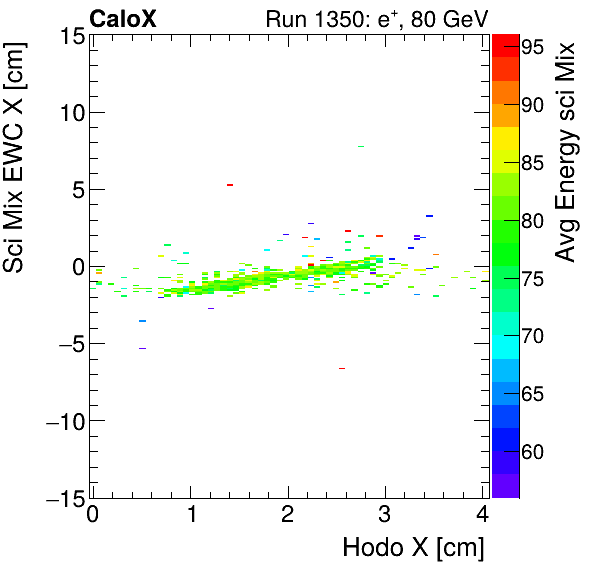 FERS_Total_Mix_sci_EWC_X_vs_HodoX_WithEnergyelectron.png