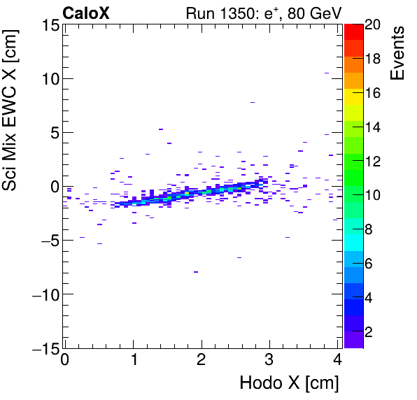 FERS_Total_Mix_sci_EWC_X_vs_HodoXelectron.png