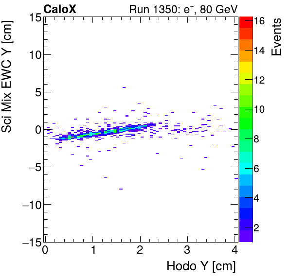 FERS_Total_Mix_sci_EWC_Y_vs_HodoYelectron.png