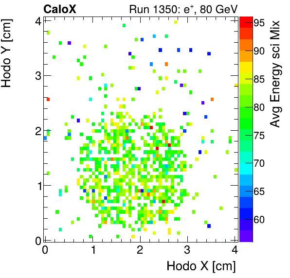 FERS_Total_Mix_sci_HodoY_vs_HodoX_WithEnergyelectron.png
