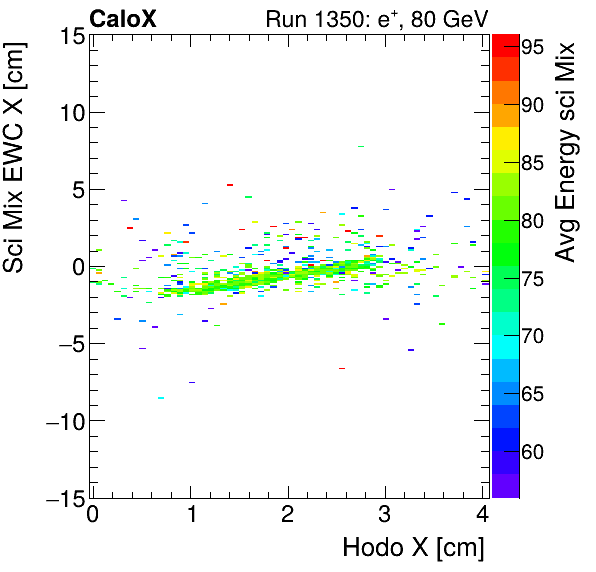 FERS_Total_Mix_sci_EWC_X_vs_HodoX_WithEnergyinclusive.png