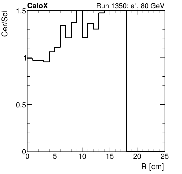 FERS_ShowerShape_RealR_Cer_over_Sci_Mix_electron.png