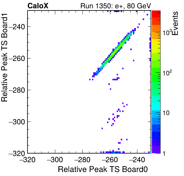 DS_relative_peak_ts_DRS_Board1_Group3_Channel7_vs_DRS_Board0_Group3_Channel7.png