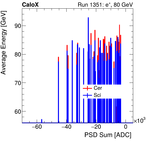 FERS_Total_Cer_Sci_VS_PSD_Profile_Mixelectron.png