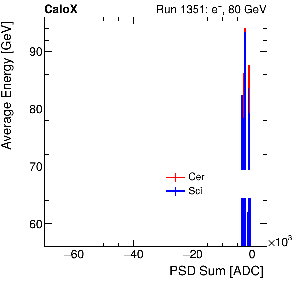 FERS_Total_Cer_Sci_VS_PSD_Profile_Mixpion.png