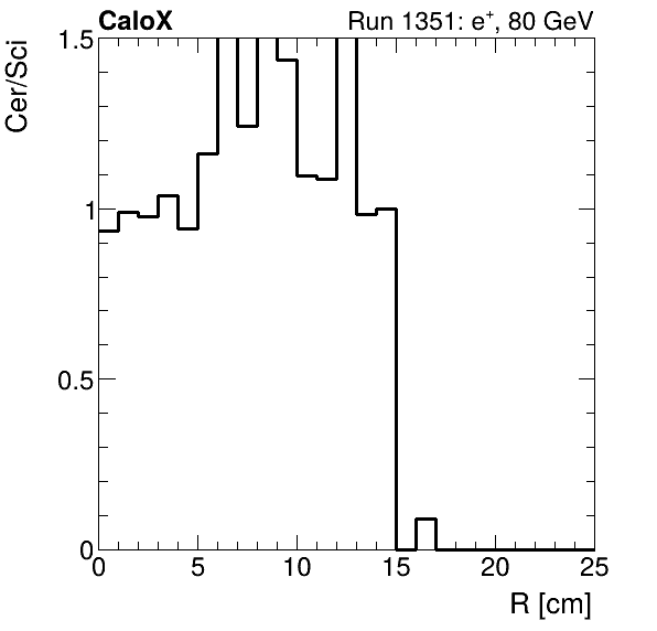 FERS_ShowerShape_RealR_Cer_over_Sci_Mix_electron.png