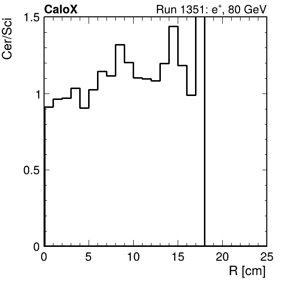 FERS_ShowerShape_RealR_Cer_over_Sci_Mix_inc.png