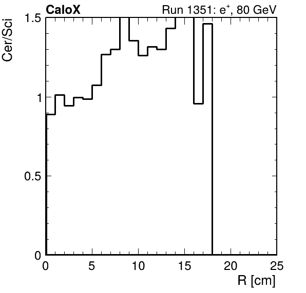 FERS_ShowerShape_RealR_Cer_over_Sci_Mix_passHaloVeto.png
