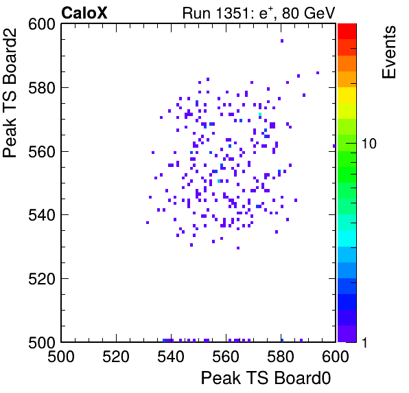 DS_peak_ts_DRS_Board2_Group3_Channel7_vs_DRS_Board0_Group3_Channel7.png