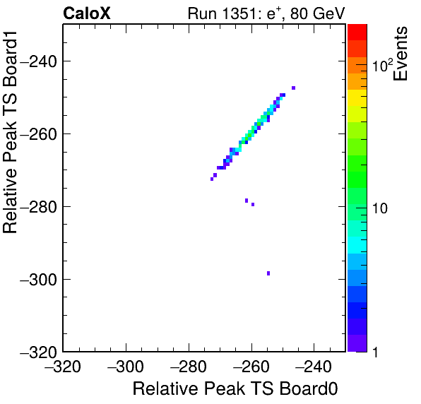 US_relative_peak_ts_DRS_Board1_Group3_Channel7_vs_DRS_Board0_Group3_Channel7.png