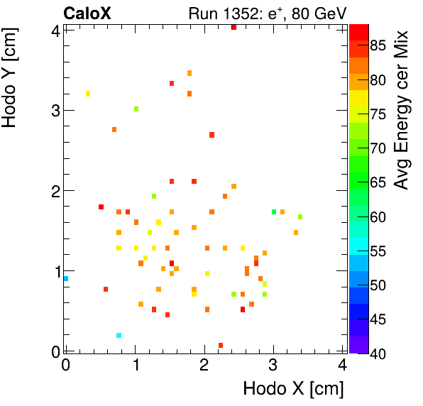 FERS_Total_Mix_cer_HodoY_vs_HodoX_WithEnergyelectron.png