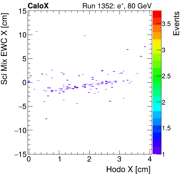 FERS_Total_Mix_sci_EWC_X_vs_HodoXinclusive.png