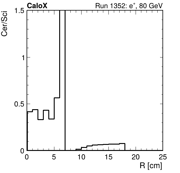 FERS_ShowerShape_RealR_Cer_over_Sci_LG_inc.png