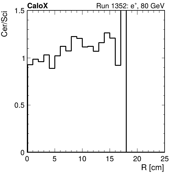 FERS_ShowerShape_RealR_Cer_over_Sci_Mix_inc.png