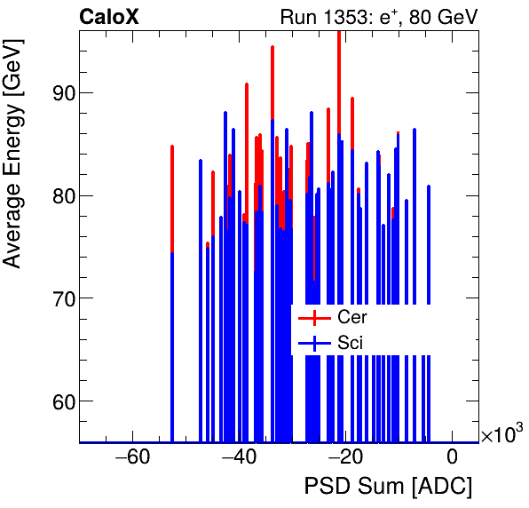 FERS_Total_Cer_Sci_VS_PSD_Profile_Mixelectron.png