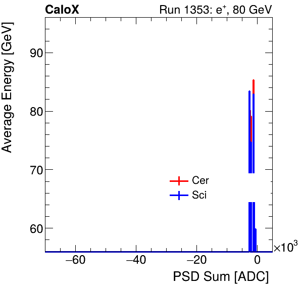 FERS_Total_Cer_Sci_VS_PSD_Profile_Mixpion.png