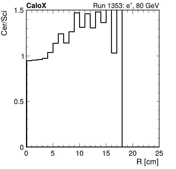 FERS_ShowerShape_RealR_Cer_over_Sci_Mix_passHaloVeto.png