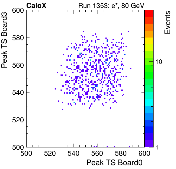US_peak_ts_DRS_Board3_Group3_Channel7_vs_DRS_Board0_Group3_Channel7.png