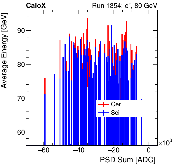 FERS_Total_Cer_Sci_VS_PSD_Profile_Mixelectron.png