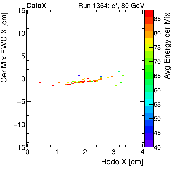 FERS_Total_Mix_cer_EWC_X_vs_HodoX_WithEnergyelectron.png