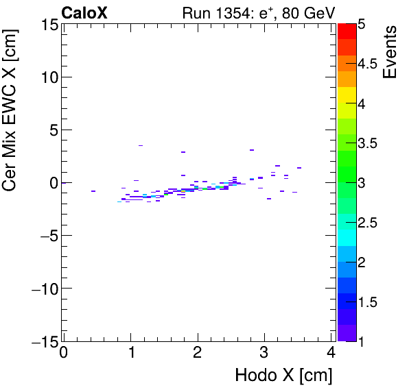 FERS_Total_Mix_cer_EWC_X_vs_HodoXelectron.png