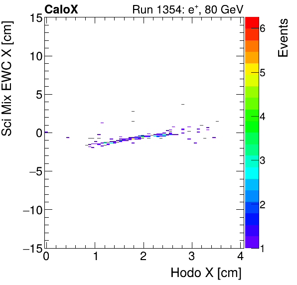 FERS_Total_Mix_sci_EWC_X_vs_HodoXelectron.png