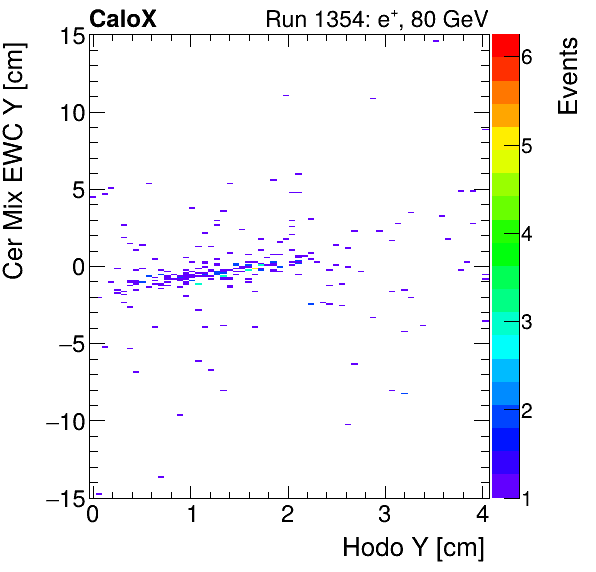 FERS_Total_Mix_cer_EWC_Y_vs_HodoYinclusive.png
