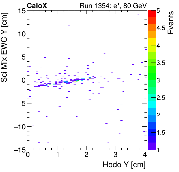 FERS_Total_Mix_sci_EWC_Y_vs_HodoYinclusive.png