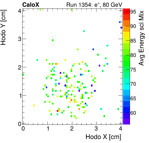 FERS_Total_Mix_sci_HodoY_vs_HodoX_WithEnergyinclusive.png
