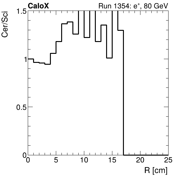 FERS_ShowerShape_RealR_Cer_over_Sci_Mix_electron.png