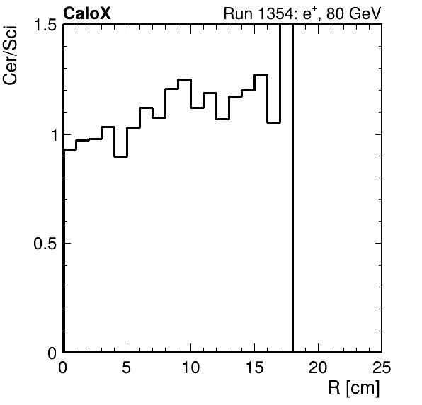 FERS_ShowerShape_RealR_Cer_over_Sci_Mix_inc.png