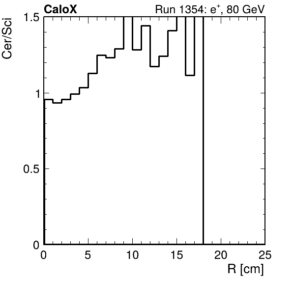 FERS_ShowerShape_RealR_Cer_over_Sci_Mix_passHaloVeto.png