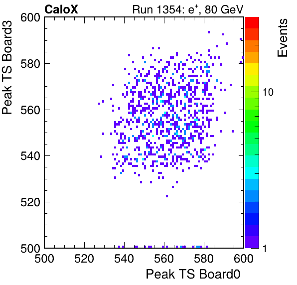 DS_peak_ts_DRS_Board3_Group3_Channel7_vs_DRS_Board0_Group3_Channel7.png