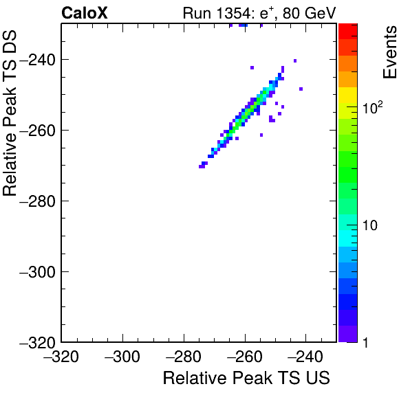 MCP_relative_peak_ts_DRS_Board0_Group3_Channel6_vs_DRS_Board0_Group3_Channel7.png