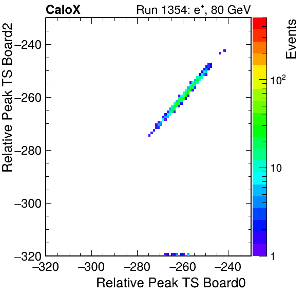 US_relative_peak_ts_DRS_Board2_Group3_Channel7_vs_DRS_Board0_Group3_Channel7.png
