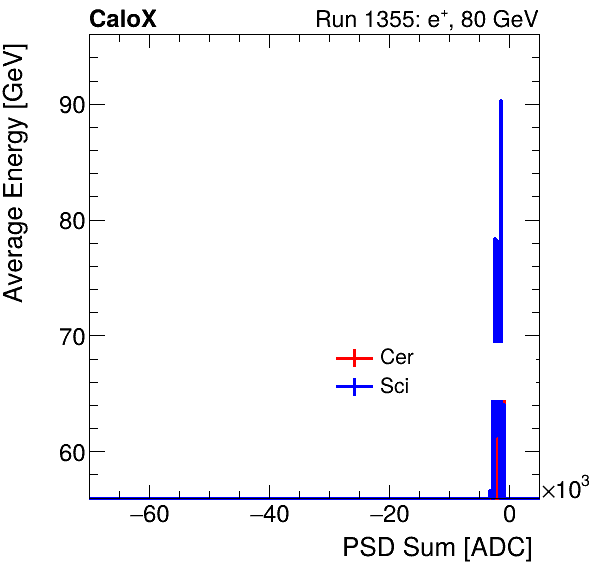 FERS_Total_Cer_Sci_VS_PSD_Profile_Mixpion.png