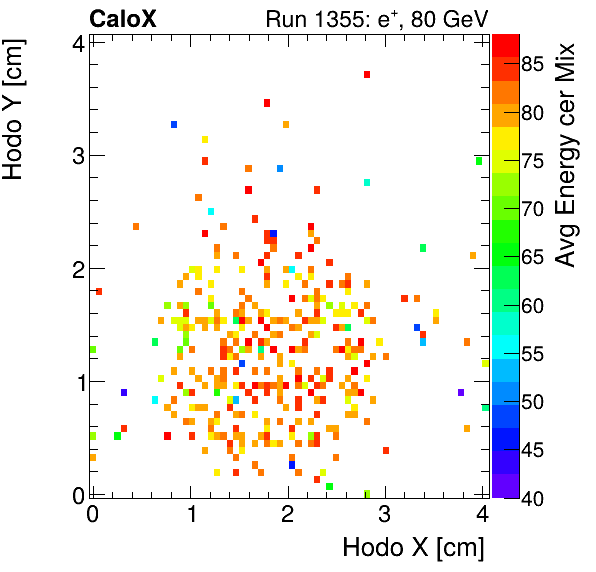 FERS_Total_Mix_cer_HodoY_vs_HodoX_WithEnergyelectron.png