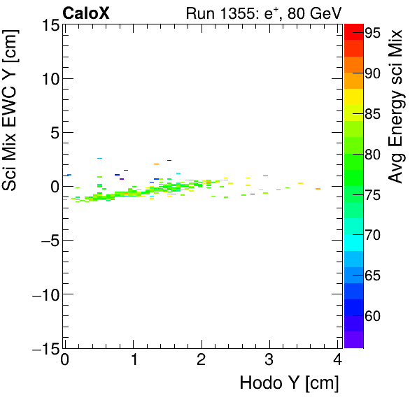FERS_Total_Mix_sci_EWC_Y_vs_HodoY_WithEnergyelectron.png