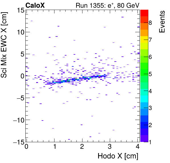 FERS_Total_Mix_sci_EWC_X_vs_HodoXinclusive.png