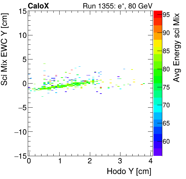 FERS_Total_Mix_sci_EWC_Y_vs_HodoY_WithEnergyinclusive.png