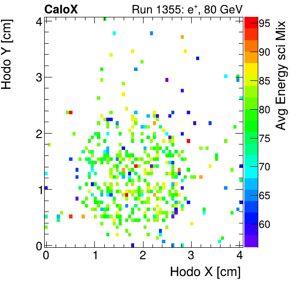 FERS_Total_Mix_sci_HodoY_vs_HodoX_WithEnergyinclusive.png